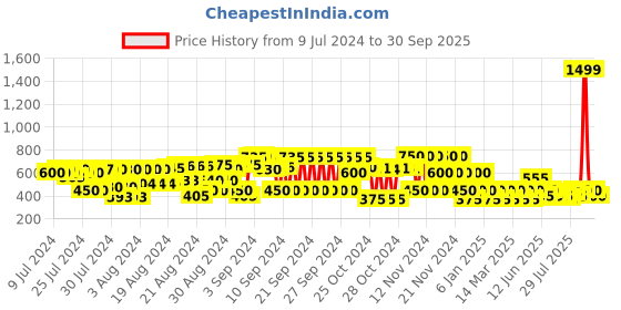 ajio.com cristofano Flip Flops with Criss-Cross Straps cristofano Price History Graph from 9 Jul 2024 to 30 Sep 2025