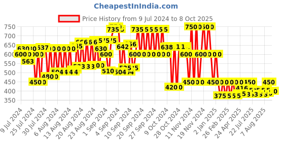 ajio.com cristofano Flip Flops with Criss-Cross Straps cristofano Price History Graph from 9 Jul 2024 to 8 Oct 2025