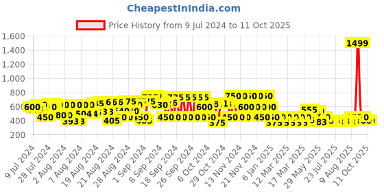 ajio.com cristofano Flip Flops with Criss-Cross Straps cristofano Price History Graph from 9 Jul 2024 to 10 Oct 2025