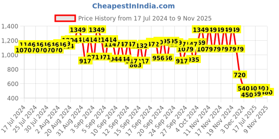 ajio.com cristofano Lace-Up Casual Shoes cristofano Price History Graph from 17 Jul 2024 to 9 Nov 2025