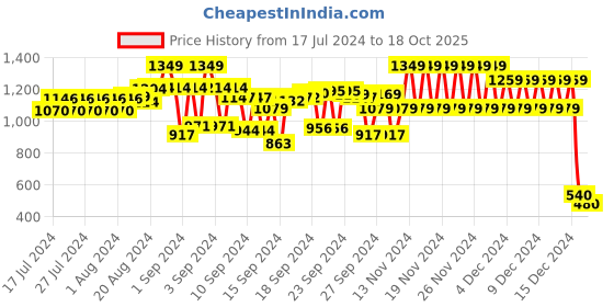 ajio.com cristofano Lace-Up Casual Shoes cristofano Price History Graph from 17 Jul 2024 to 18 Oct 2025