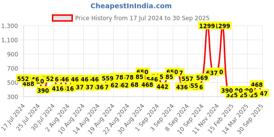 ajio.com cristofano Lace-Up Casual Shoes cristofano Price History Graph from 17 Jul 2024 to 30 Sep 2025