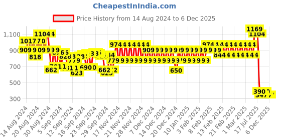 ajio.com cristofano Lace-Up Casual Shoes cristofano Price History Graph from 14 Aug 2024 to 6 Dec 2025