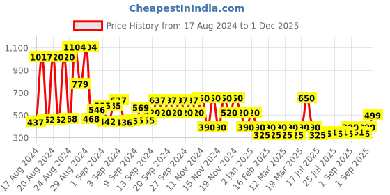 ajio.com cristofano Lace-Up Casual Shoes cristofano Price History Graph from 17 Aug 2024 to 1 Dec 2025