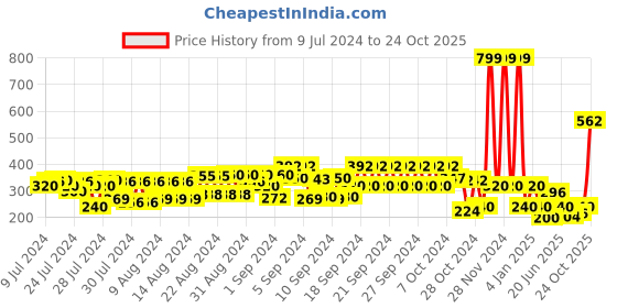 ajio.com cristofano Lace-Up Casual Shoes with Contrast Outsole cristofano Price History Graph from 9 Jul 2024 to 24 Oct 2025