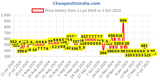 ajio.com cristofano Lace-Up Shoes with Round-Toe cristofano Price History Graph from 11 Jul 2024 to 3 Oct 2025
