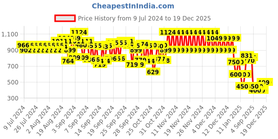 ajio.com cristofano Low-Top Lace-Up Casual Shoes cristofano Price History Graph from 9 Jul 2024 to 19 Dec 2025