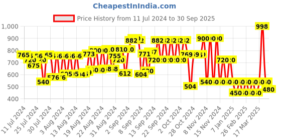 ajio.com cristofano Low-Top Lace-Up Casual Shoes cristofano Price History Graph from 11 Jul 2024 to 30 Sep 2025