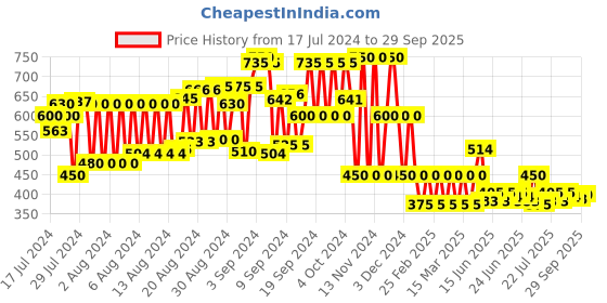 ajio.com cristofano Low-Top Lace-Up Casual Shoes cristofano Price History Graph from 17 Jul 2024 to 29 Sep 2025