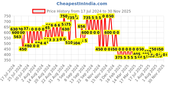 ajio.com cristofano Low-Top Lace-Up Casual Shoes cristofano Price History Graph from 17 Jul 2024 to 30 Nov 2025