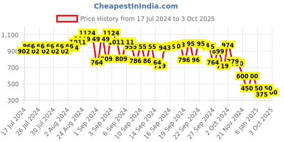 ajio.com cristofano Low-Top Lace-Up Casual Shoes cristofano Price History Graph from 17 Jul 2024 to 3 Oct 2025