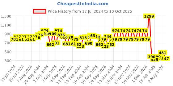 ajio.com cristofano Low-Top Lace-Up Casual Shoes cristofano Price History Graph from 17 Jul 2024 to 10 Oct 2025
