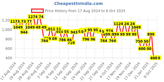 ajio.com cristofano Low-Top Lace-Up Casual Shoes cristofano Price History Graph from 17 Aug 2024 to 3 Oct 2025