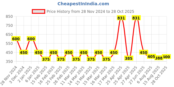 ajio.com cristofano Low-Top Lace-Up Casual Shoes with Contrast Panels cristofano Price History Graph from 28 Nov 2024 to 28 Oct 2025