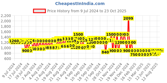 ajio.com cristofano Low-Top Lace-Up Shoes cristofano Price History Graph from 9 Jul 2024 to 23 Oct 2025