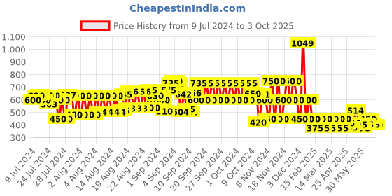 ajio.com cristofano Low-Top Lace-Up Shoes cristofano Price History Graph from 9 Jul 2024 to 3 Oct 2025