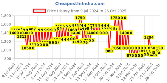 ajio.com cristofano Low-Top Lace-Up Shoes cristofano Price History Graph from 9 Jul 2024 to 26 Oct 2025