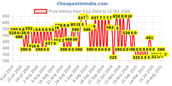 ajio.com cristofano Low-Top Lace-Up Shoes cristofano Price History Graph from 9 Jul 2024 to 14 Oct 2025