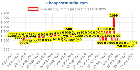 ajio.com cristofano Low-Top Lace-Up Shoes cristofano Price History Graph from 9 Jul 2024 to 26 Oct 2025