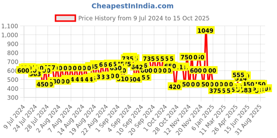 ajio.com cristofano Low-Top Lace-Up Shoes cristofano Price History Graph from 9 Jul 2024 to 14 Oct 2025