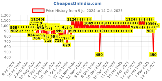 ajio.com cristofano Low-Top Lace-Up Shoes cristofano Price History Graph from 9 Jul 2024 to 14 Oct 2025