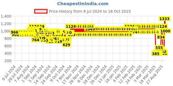 ajio.com cristofano Low-Top Lace-Up Shoes cristofano Price History Graph from 9 Jul 2024 to 18 Oct 2025