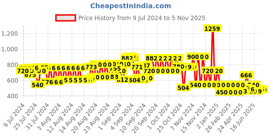 ajio.com cristofano Low-Top Lace-Up Shoes cristofano Price History Graph from 9 Jul 2024 to 5 Nov 2025