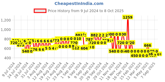 ajio.com cristofano Low-Top Lace-Up Shoes cristofano Price History Graph from 9 Jul 2024 to 7 Oct 2025
