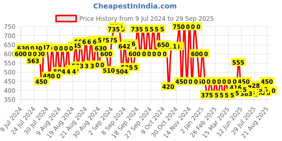 ajio.com cristofano Low-Top Lace-Up Shoes cristofano Price History Graph from 9 Jul 2024 to 29 Sep 2025