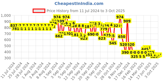 ajio.com cristofano Low-Top Lace-Up Shoes cristofano Price History Graph from 11 Jul 2024 to 3 Oct 2025