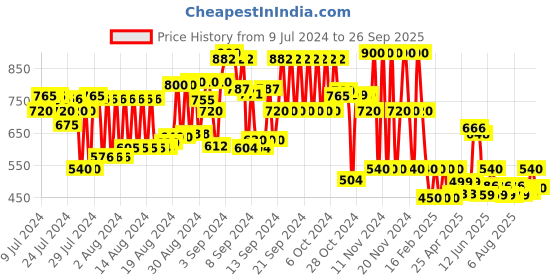 ajio.com cristofano Low-Top Lace-Up Shoes with Perforation cristofano Price History Graph from 9 Jul 2024 to 26 Sep 2025