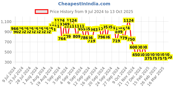 ajio.com cristofano Low-Top Lace-Up Shoes with Perforations cristofano Price History Graph from 9 Jul 2024 to 13 Oct 2025