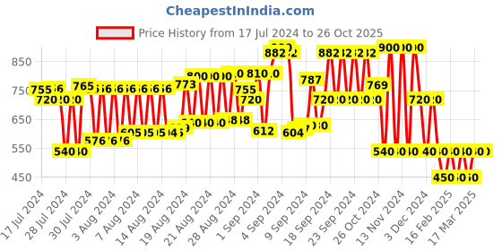 ajio.com cristofano Low-Top Lace-Up Shoes with Perforations cristofano Price History Graph from 17 Jul 2024 to 26 Oct 2025