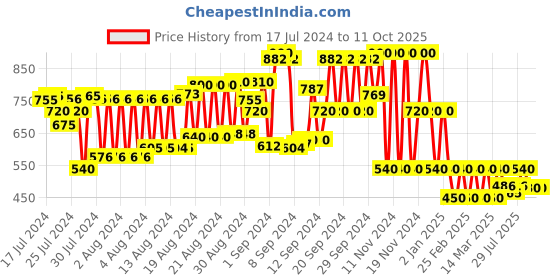 ajio.com cristofano Low-Top Lace-Up Shoes with Perforations cristofano Price History Graph from 17 Jul 2024 to 11 Oct 2025