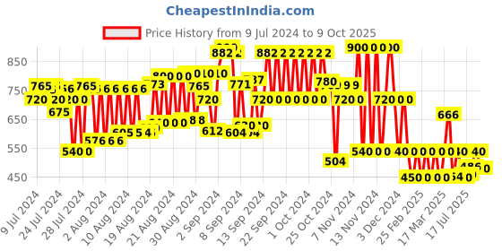 ajio.com cristofano Low-Top Slip-On Shoes cristofano Price History Graph from 9 Jul 2024 to 9 Oct 2025
