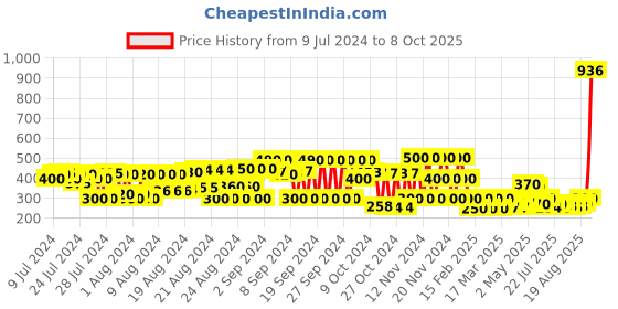 ajio.com cristofano Low-Top Slip-On Shoes cristofano Price History Graph from 9 Jul 2024 to 8 Oct 2025