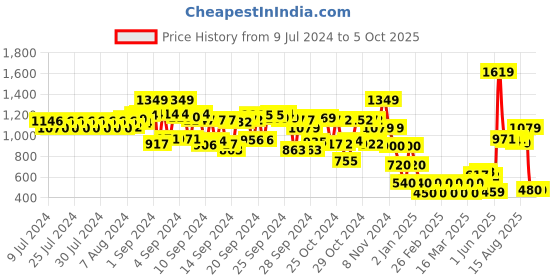 ajio.com cristofano Low-Top Slip-On Shoes cristofano Price History Graph from 9 Jul 2024 to 4 Oct 2025