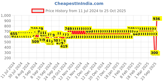 ajio.com cristofano Low-Top Slip-On Shoes cristofano Price History Graph from 11 Jul 2024 to 25 Oct 2025