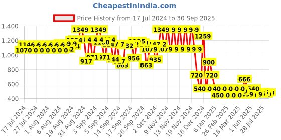 ajio.com cristofano Men Colourblock Lace-Up Shoes cristofano Price History Graph from 17 Jul 2024 to 30 Sep 2025