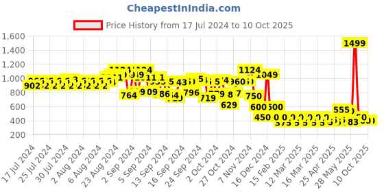 ajio.com cristofano Men Croc-Embossed Loafers cristofano Price History Graph from 17 Jul 2024 to 10 Oct 2025