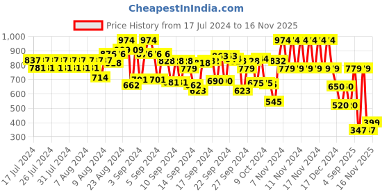 ajio.com cristofano Men Croc-Embossed Slip-On Shoes cristofano Price History Graph from 17 Jul 2024 to 16 Nov 2025