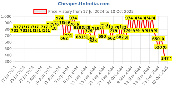 ajio.com cristofano Men Croc-Embossed Slip-On Shoes cristofano Price History Graph from 17 Jul 2024 to 9 Oct 2025