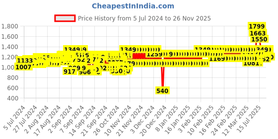 ajio.com cristofano Men Double-Strap Flat Sandals cristofano Price History Graph from 5 Jul 2024 to 26 Nov 2025
