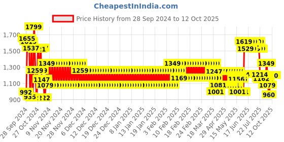 ajio.com cristofano Men Double-Strap Flat Sandals cristofano Price History Graph from 28 Sep 2024 to 11 Oct 2025