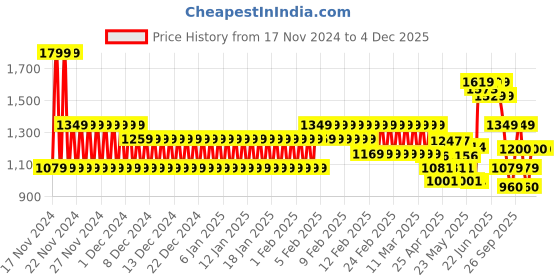 ajio.com cristofano Men Double-Strap Sandals cristofano Price History Graph from 17 Nov 2024 to 3 Dec 2025