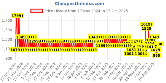 ajio.com cristofano Men Double-Strap Sandals cristofano Price History Graph from 17 Nov 2024 to 22 Oct 2025