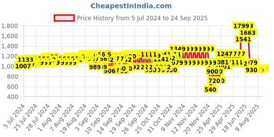 ajio.com cristofano Men Dual-Strap Sandals with Slingback cristofano Price History Graph from 5 Jul 2024 to 24 Sep 2025