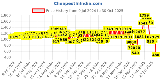 ajio.com cristofano Men Dual-Strap Sandals with Slingback cristofano Price History Graph from 9 Jul 2024 to 30 Oct 2025