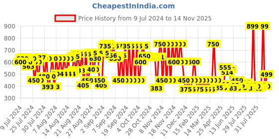 ajio.com cristofano Men Fisherman Sandals cristofano Price History Graph from 9 Jul 2024 to 14 Nov 2025