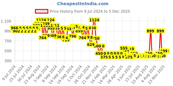 ajio.com cristofano Men Fisherman Sandals with Velcro Fastening cristofano Price History Graph from 9 Jul 2024 to 4 Dec 2025